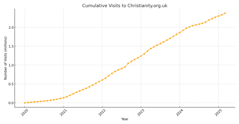 Cumulative visits to Mar 2025